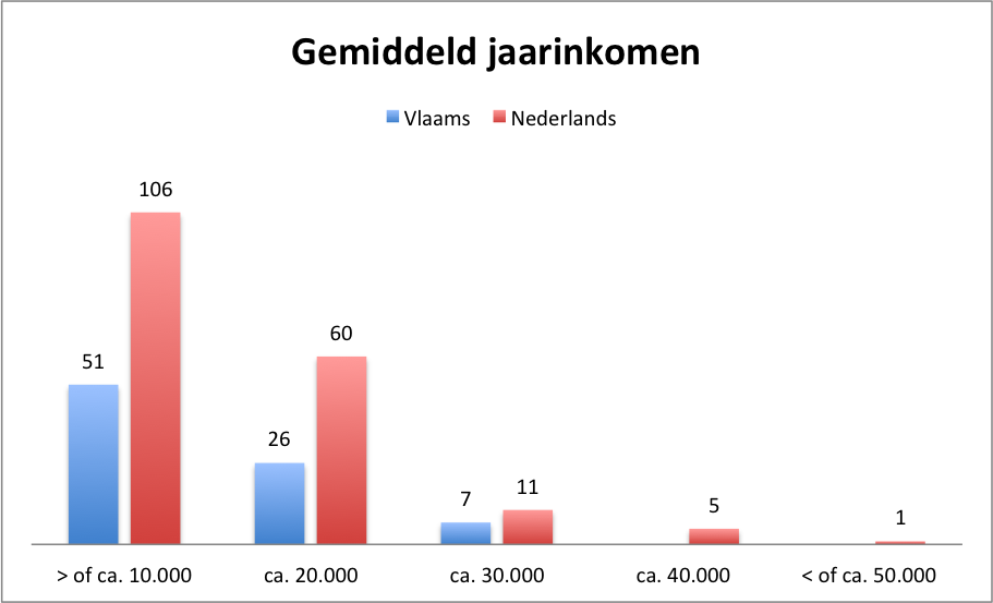 67_lauwaert_5. Gemiddeld jaarinkomen VL vs. NL.png